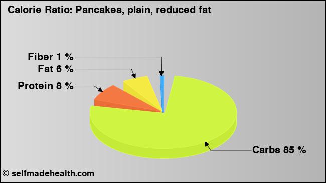 Calorie ratio: Pancakes, plain, reduced fat (chart, nutrition data)
