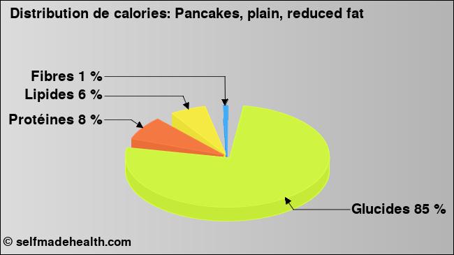 Calories: Pancakes, plain, reduced fat (diagramme, valeurs nutritives)