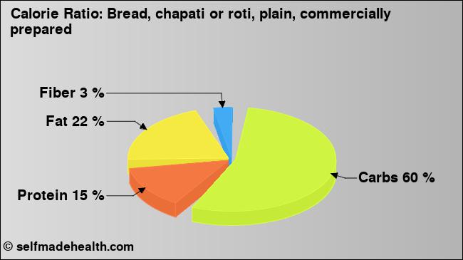 Calorie ratio: Bread, chapati or roti, plain, commercially prepared (chart, nutrition data)