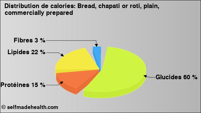 Calories: Bread, chapati or roti, plain, commercially prepared (diagramme, valeurs nutritives)