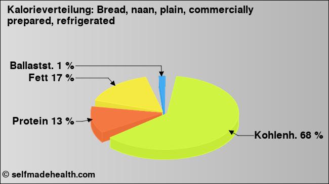 Kalorienverteilung: Bread, naan, plain, commercially prepared, refrigerated (Grafik, Nährwerte)