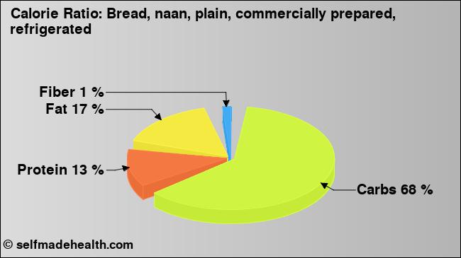 Calorie ratio: Bread, naan, plain, commercially prepared, refrigerated (chart, nutrition data)