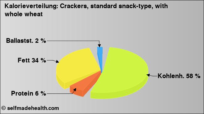 Kalorienverteilung: Crackers, standard snack-type, with whole wheat (Grafik, Nährwerte)