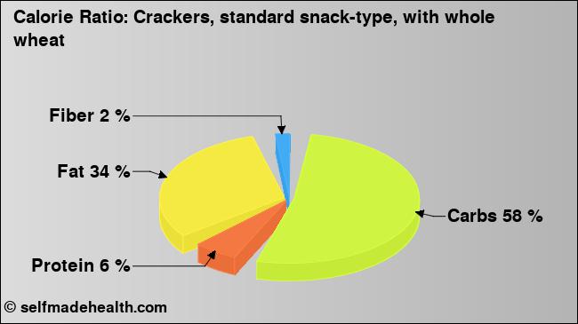 Calorie ratio: Crackers, standard snack-type, with whole wheat (chart, nutrition data)
