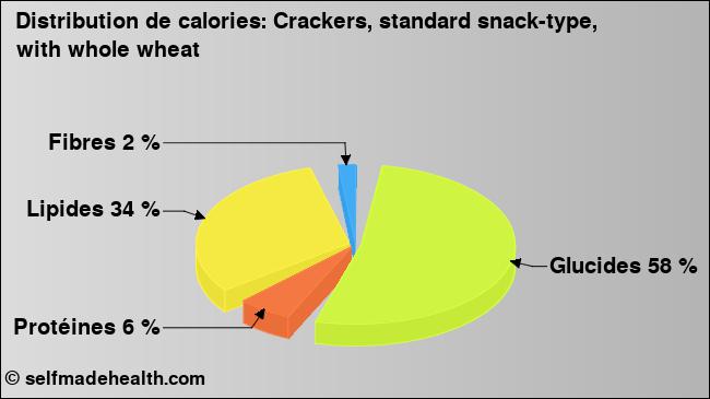 Calories: Crackers, standard snack-type, with whole wheat (diagramme, valeurs nutritives)