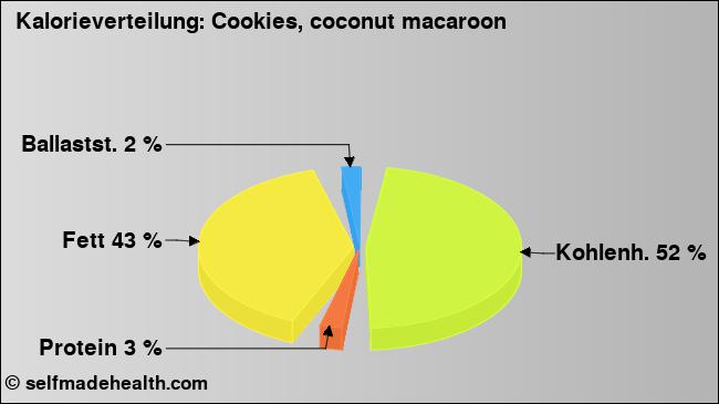 Kalorienverteilung: Cookies, coconut macaroon (Grafik, Nährwerte)