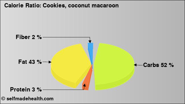 Calorie ratio: Cookies, coconut macaroon (chart, nutrition data)
