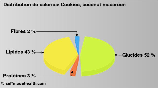 Calories: Cookies, coconut macaroon (diagramme, valeurs nutritives)