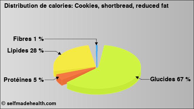 Calories: Cookies, shortbread, reduced fat (diagramme, valeurs nutritives)