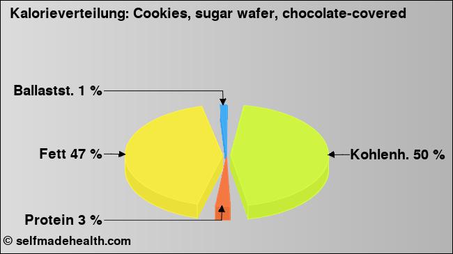 Kalorienverteilung: Cookies, sugar wafer, chocolate-covered (Grafik, Nährwerte)