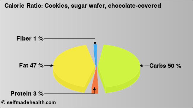 Calorie ratio: Cookies, sugar wafer, chocolate-covered (chart, nutrition data)