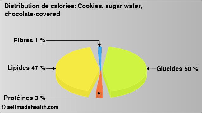 Calories: Cookies, sugar wafer, chocolate-covered (diagramme, valeurs nutritives)
