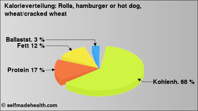 Kalorienverteilung: Rolls, hamburger or hot dog, wheat/cracked wheat (Grafik, Nährwerte)