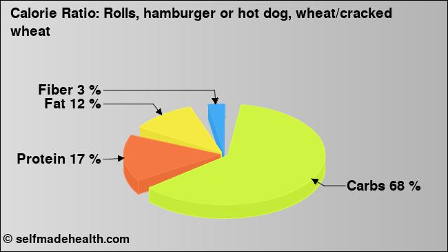 Calorie ratio: Rolls, hamburger or hot dog, wheat/cracked wheat (chart, nutrition data)