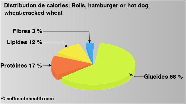 Calories: Rolls, hamburger or hot dog, wheat/cracked wheat (diagramme, valeurs nutritives)