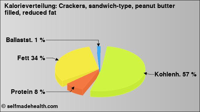 Kalorienverteilung: Crackers, sandwich-type, peanut butter filled, reduced fat (Grafik, Nährwerte)