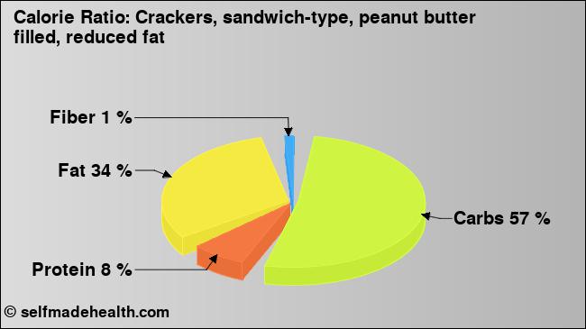 Calorie ratio: Crackers, sandwich-type, peanut butter filled, reduced fat (chart, nutrition data)