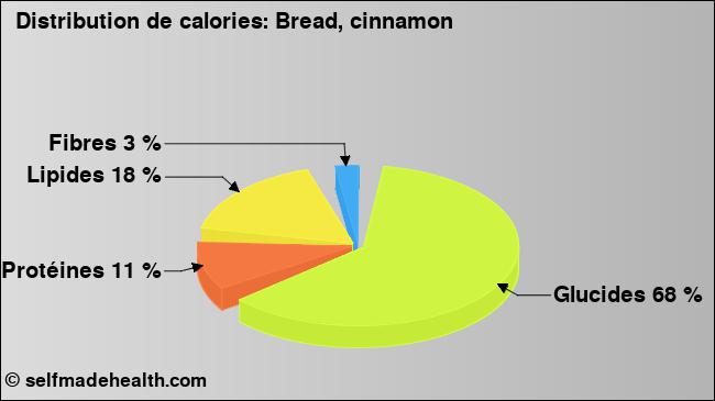 Calories: Bread, cinnamon (diagramme, valeurs nutritives)
