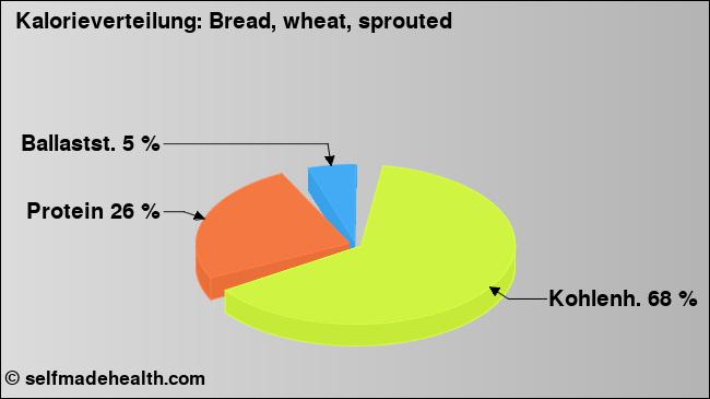 Kalorienverteilung: Bread, wheat, sprouted (Grafik, Nährwerte)