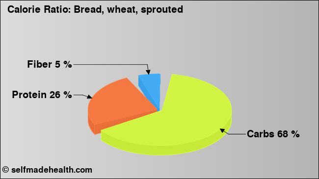 Calorie ratio: Bread, wheat, sprouted (chart, nutrition data)