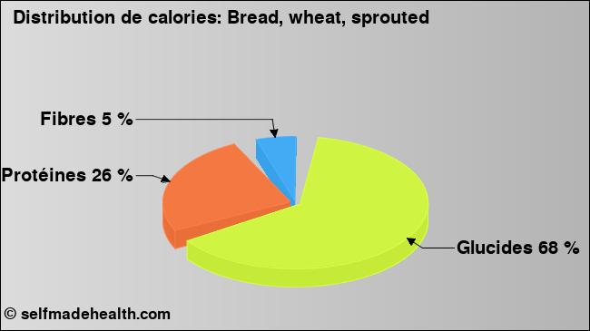 Calories: Bread, wheat, sprouted (diagramme, valeurs nutritives)
