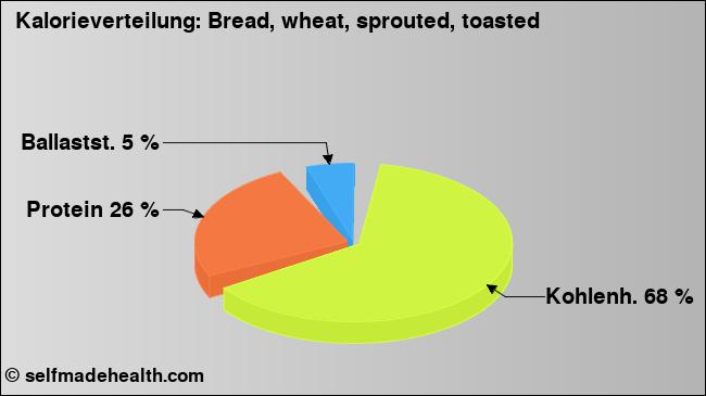 Kalorienverteilung: Bread, wheat, sprouted, toasted (Grafik, Nährwerte)