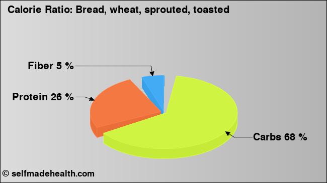 Calorie ratio: Bread, wheat, sprouted, toasted (chart, nutrition data)