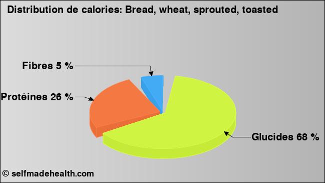 Calories: Bread, wheat, sprouted, toasted (diagramme, valeurs nutritives)