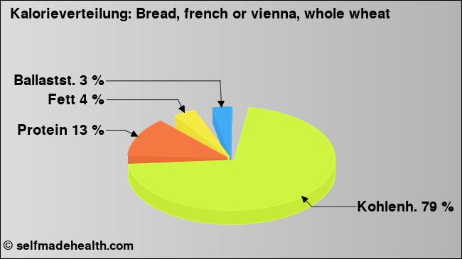 Kalorienverteilung: Bread, french or vienna, whole wheat (Grafik, Nährwerte)
