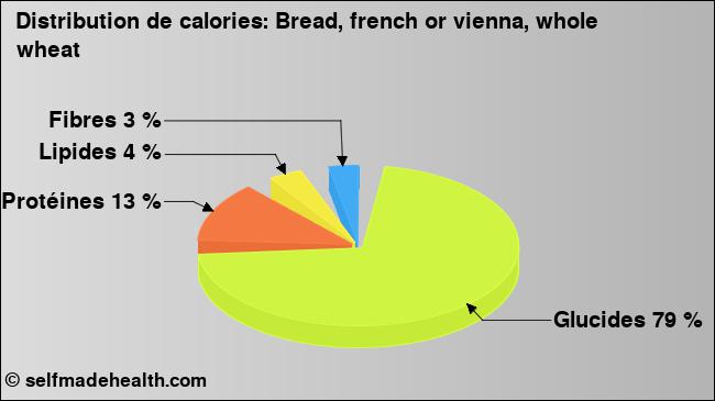 Calories: Bread, french or vienna, whole wheat (diagramme, valeurs nutritives)