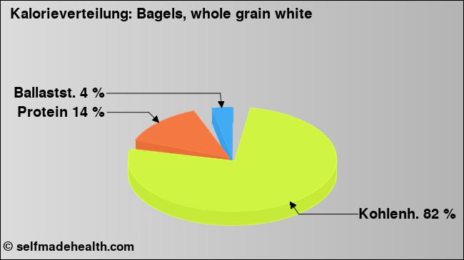 Kalorienverteilung: Bagels, whole grain white (Grafik, Nährwerte)