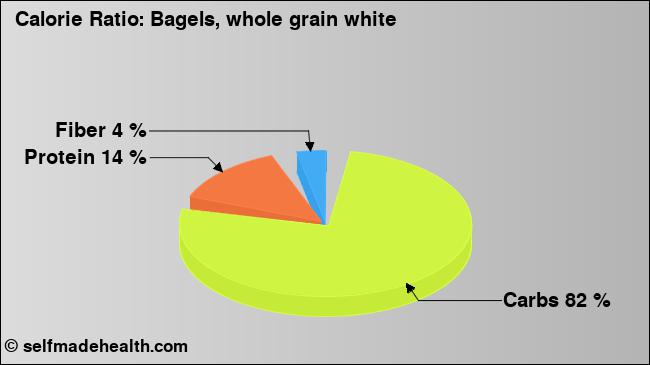 Calorie ratio: Bagels, whole grain white (chart, nutrition data)