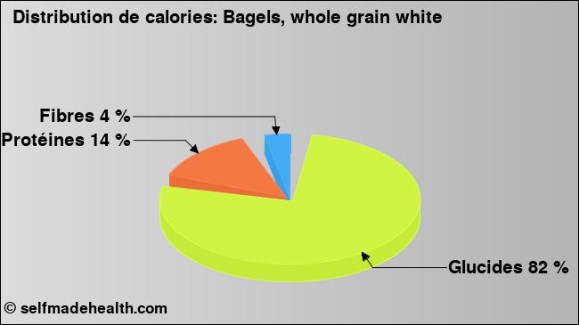 Calories: Bagels, whole grain white (diagramme, valeurs nutritives)