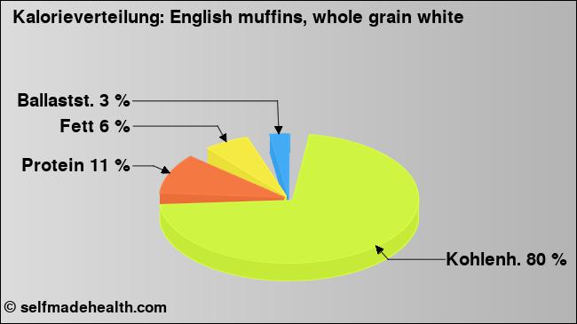 Kalorienverteilung: English muffins, whole grain white (Grafik, Nährwerte)