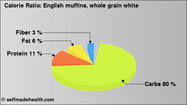 Calorie ratio: English muffins, whole grain white (chart, nutrition data)
