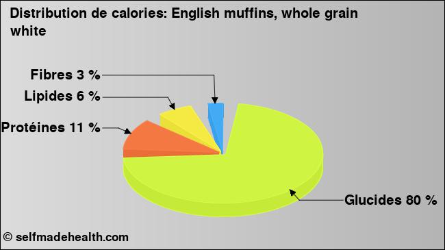 Calories: English muffins, whole grain white (diagramme, valeurs nutritives)