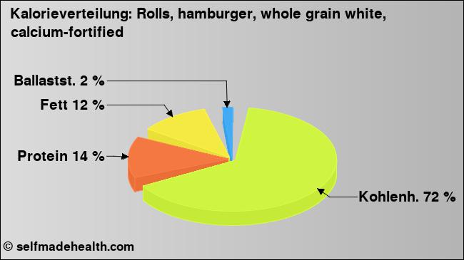 Kalorienverteilung: Rolls, hamburger, whole grain white, calcium-fortified (Grafik, Nährwerte)