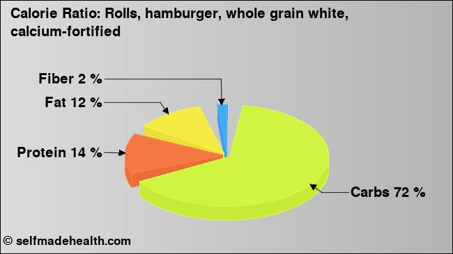 Calorie ratio: Rolls, hamburger, whole grain white, calcium-fortified (chart, nutrition data)
