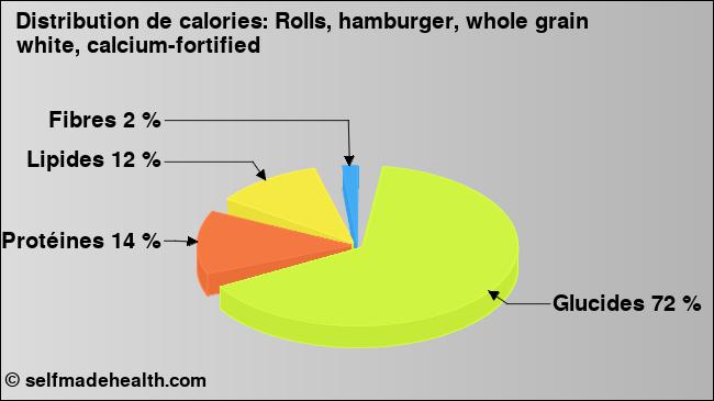 Calories: Rolls, hamburger, whole grain white, calcium-fortified (diagramme, valeurs nutritives)
