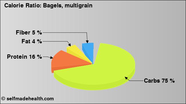 Calorie ratio: Bagels, multigrain (chart, nutrition data)