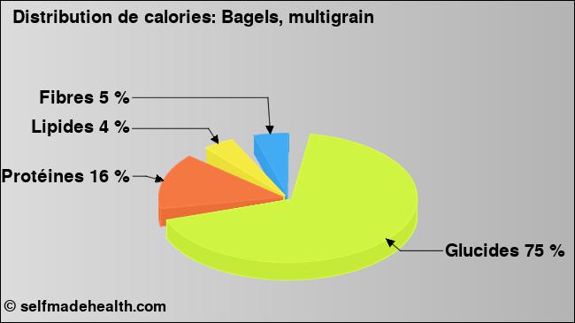 Calories: Bagels, multigrain (diagramme, valeurs nutritives)