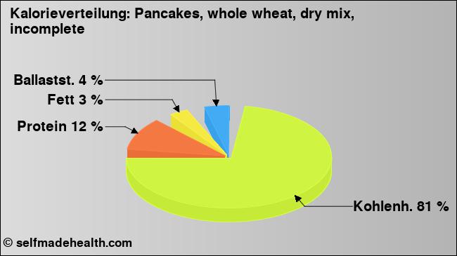 Kalorienverteilung: Pancakes, whole wheat, dry mix, incomplete (Grafik, Nährwerte)