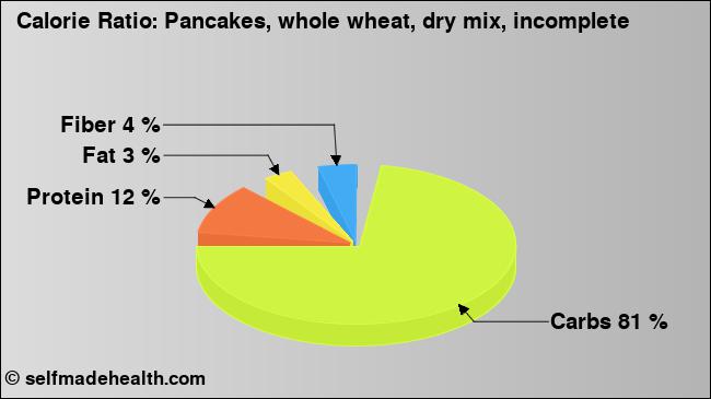 Calorie ratio: Pancakes, whole wheat, dry mix, incomplete (chart, nutrition data)