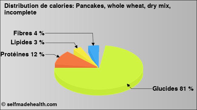 Calories: Pancakes, whole wheat, dry mix, incomplete (diagramme, valeurs nutritives)