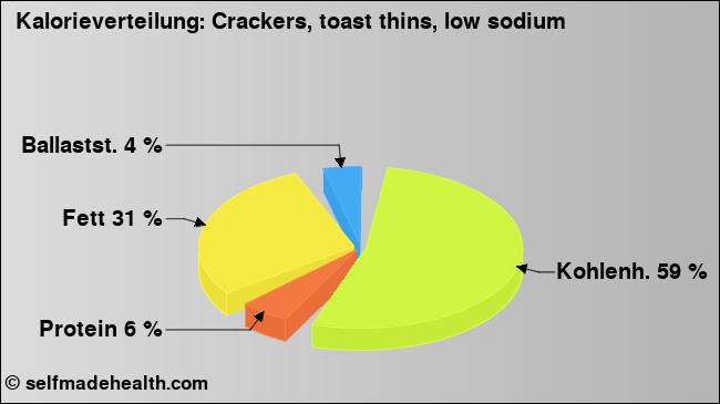 Kalorienverteilung: Crackers, toast thins, low sodium (Grafik, Nährwerte)