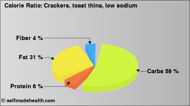 Calorie ratio: Crackers, toast thins, low sodium (chart, nutrition data)