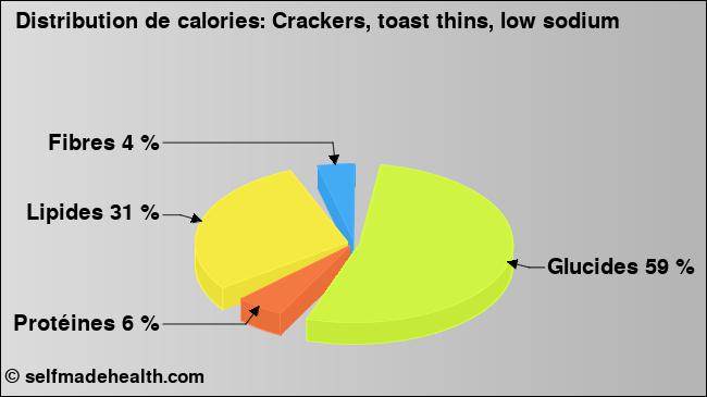 Calories: Crackers, toast thins, low sodium (diagramme, valeurs nutritives)