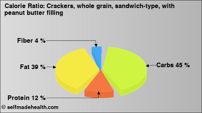 Calorie ratio: Crackers, whole grain, sandwich-type, with peanut butter filling (chart, nutrition data)