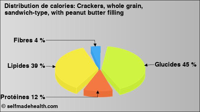 Calories: Crackers, whole grain, sandwich-type, with peanut butter filling (diagramme, valeurs nutritives)
