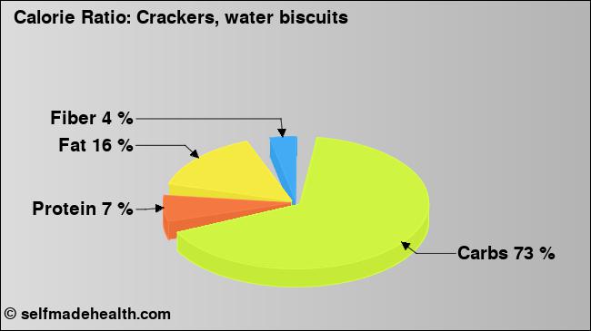 Calorie ratio: Crackers, water biscuits (chart, nutrition data)